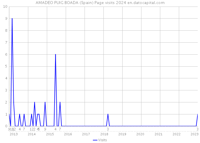 AMADEO PUIG BOADA (Spain) Page visits 2024 