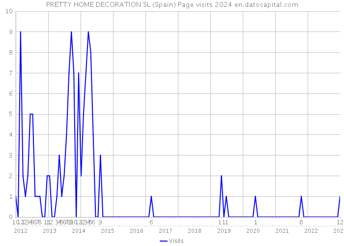 PRETTY HOME DECORATION SL (Spain) Page visits 2024 