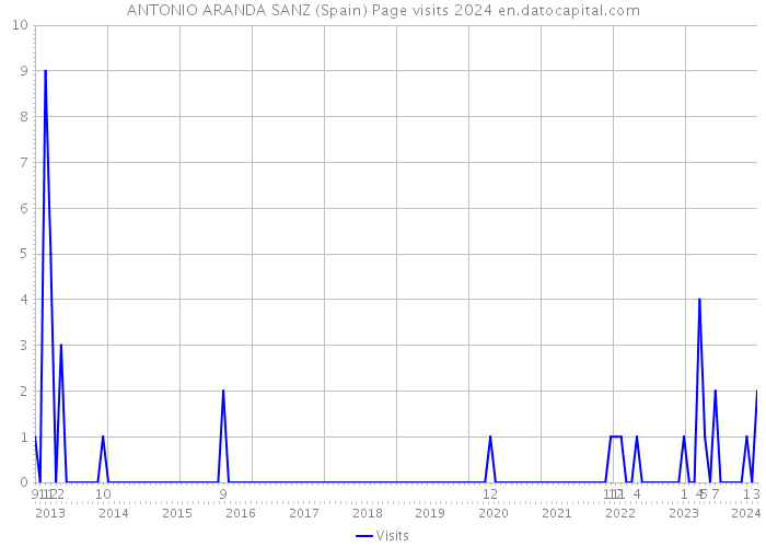 ANTONIO ARANDA SANZ (Spain) Page visits 2024 