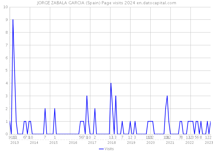 JORGE ZABALA GARCIA (Spain) Page visits 2024 