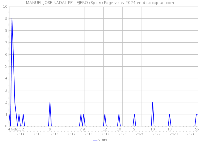 MANUEL JOSE NADAL PELLEJERO (Spain) Page visits 2024 