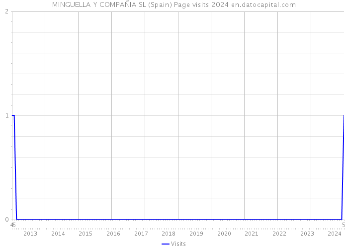 MINGUELLA Y COMPAÑIA SL (Spain) Page visits 2024 