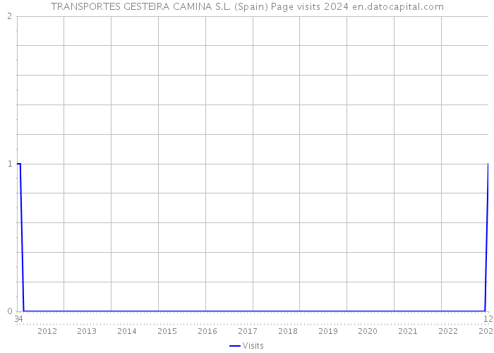 TRANSPORTES GESTEIRA CAMINA S.L. (Spain) Page visits 2024 