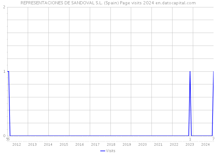 REPRESENTACIONES DE SANDOVAL S.L. (Spain) Page visits 2024 