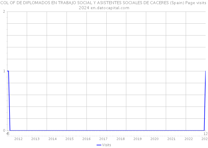 COL OF DE DIPLOMADOS EN TRABAJO SOCIAL Y ASISTENTES SOCIALES DE CACERES (Spain) Page visits 2024 