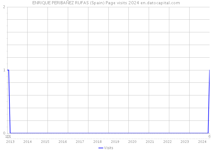 ENRIQUE PERIBAÑEZ RUFAS (Spain) Page visits 2024 