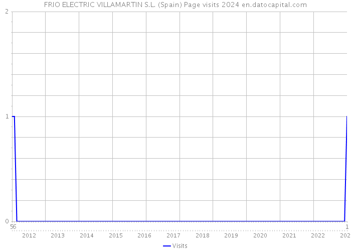 FRIO ELECTRIC VILLAMARTIN S.L. (Spain) Page visits 2024 