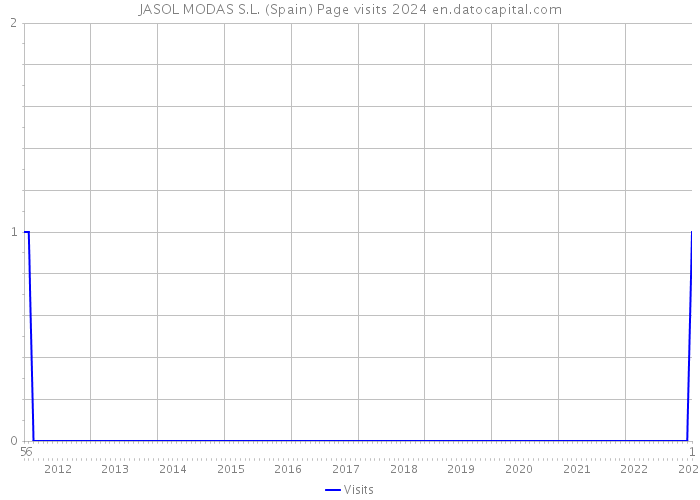 JASOL MODAS S.L. (Spain) Page visits 2024 