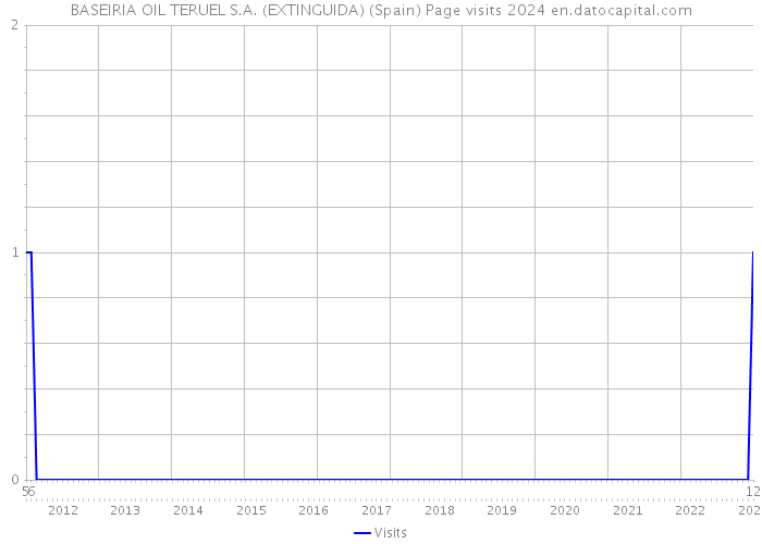 BASEIRIA OIL TERUEL S.A. (EXTINGUIDA) (Spain) Page visits 2024 