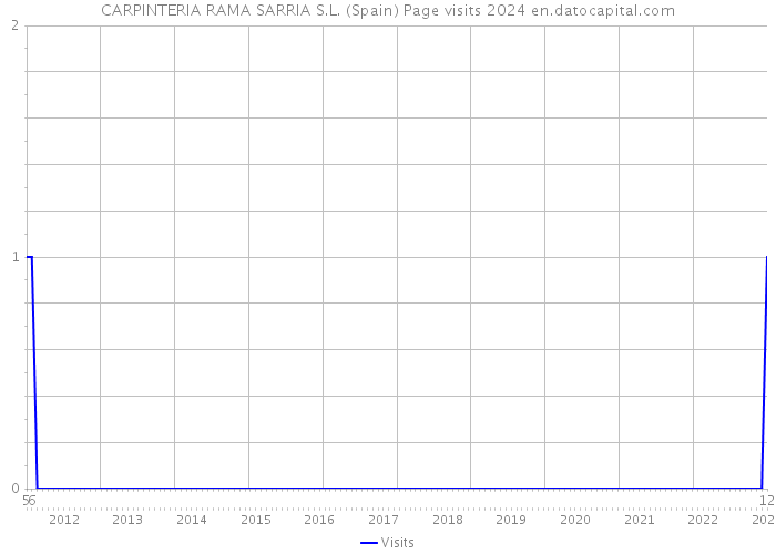CARPINTERIA RAMA SARRIA S.L. (Spain) Page visits 2024 