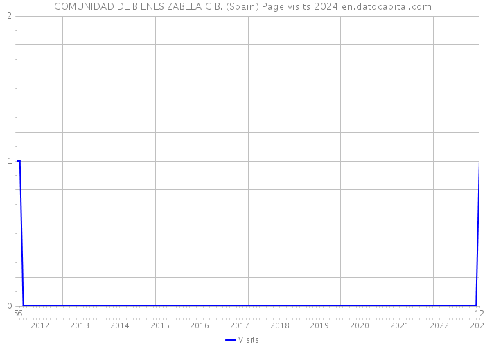 COMUNIDAD DE BIENES ZABELA C.B. (Spain) Page visits 2024 