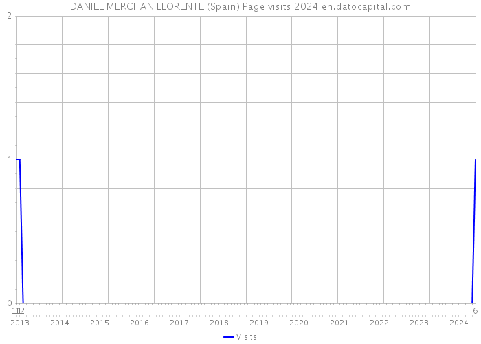 DANIEL MERCHAN LLORENTE (Spain) Page visits 2024 