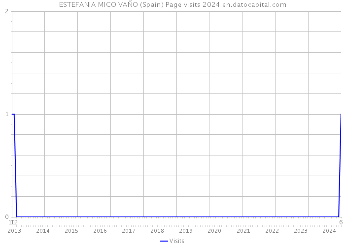 ESTEFANIA MICO VAÑO (Spain) Page visits 2024 