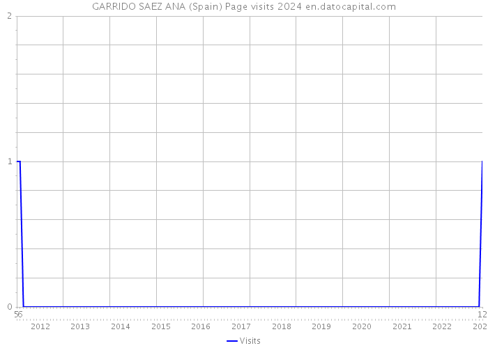 GARRIDO SAEZ ANA (Spain) Page visits 2024 