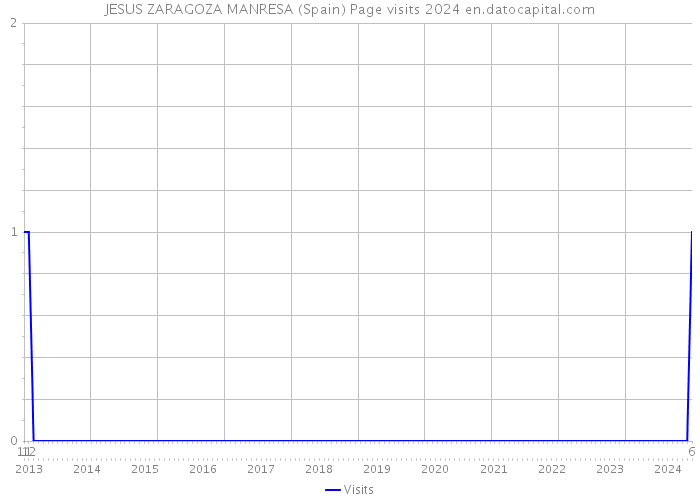 JESUS ZARAGOZA MANRESA (Spain) Page visits 2024 