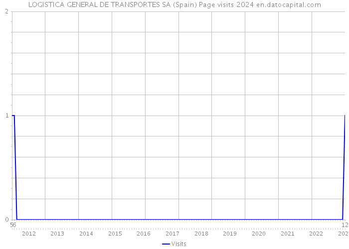 LOGISTICA GENERAL DE TRANSPORTES SA (Spain) Page visits 2024 