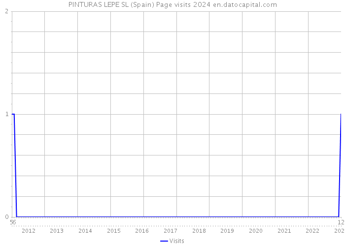 PINTURAS LEPE SL (Spain) Page visits 2024 