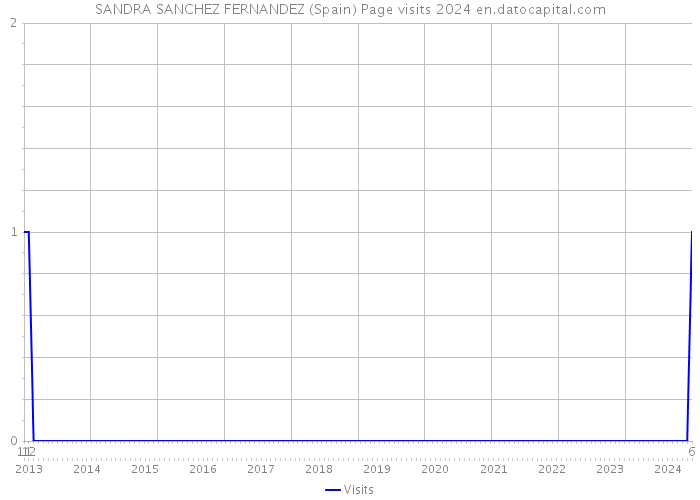 SANDRA SANCHEZ FERNANDEZ (Spain) Page visits 2024 