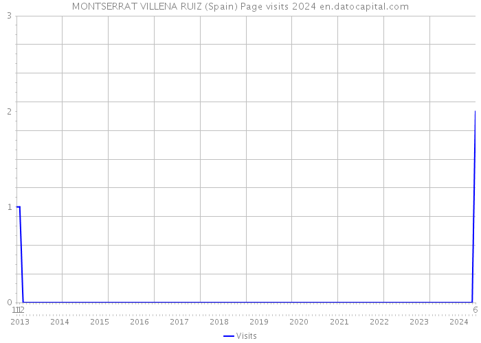 MONTSERRAT VILLENA RUIZ (Spain) Page visits 2024 