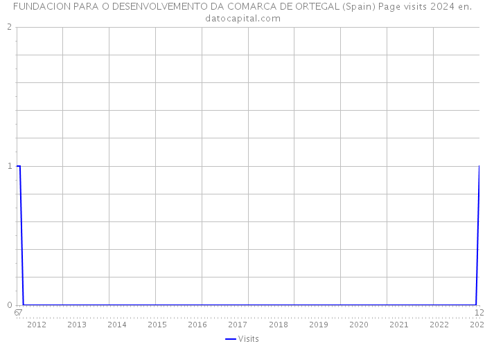 FUNDACION PARA O DESENVOLVEMENTO DA COMARCA DE ORTEGAL (Spain) Page visits 2024 