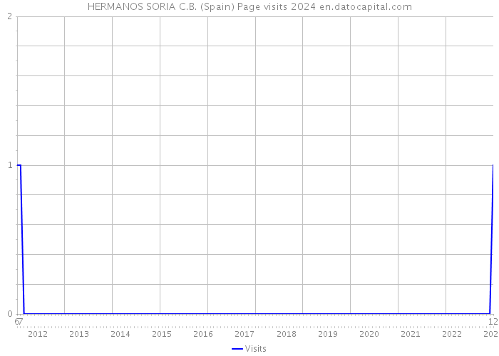 HERMANOS SORIA C.B. (Spain) Page visits 2024 