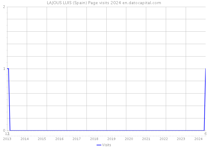 LAJOUS LUIS (Spain) Page visits 2024 