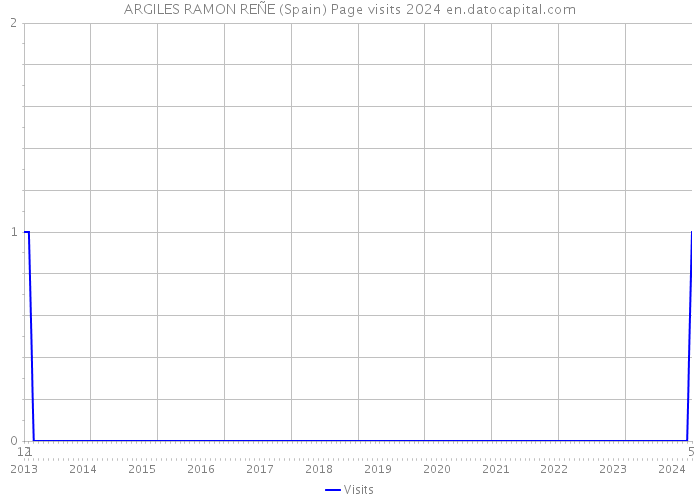 ARGILES RAMON REÑE (Spain) Page visits 2024 