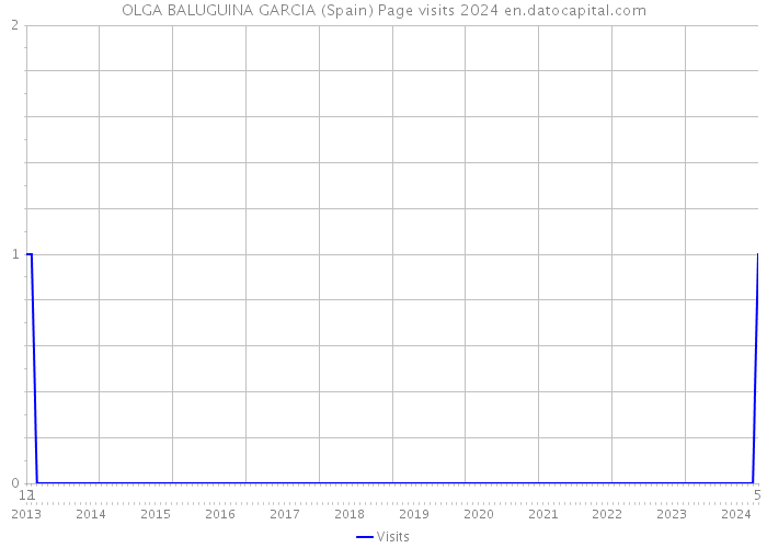 OLGA BALUGUINA GARCIA (Spain) Page visits 2024 