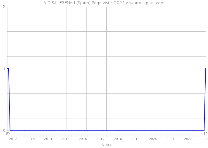 A.D.S.LLERENA I (Spain) Page visits 2024 