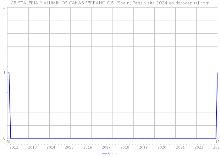 CRISTALERIA Y ALUMINIOS CANAS SERRANO C.B. (Spain) Page visits 2024 