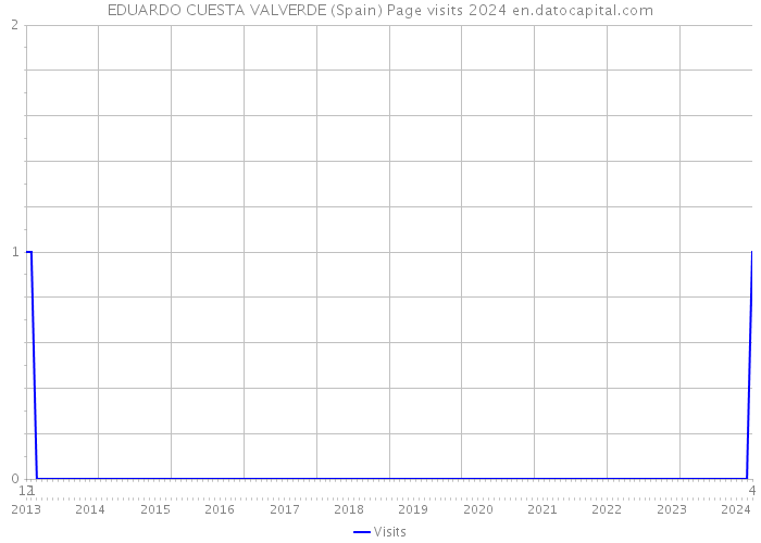 EDUARDO CUESTA VALVERDE (Spain) Page visits 2024 