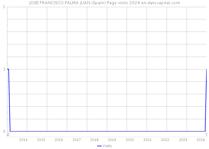 JOSE FRANCISCO PALMA JUAN (Spain) Page visits 2024 