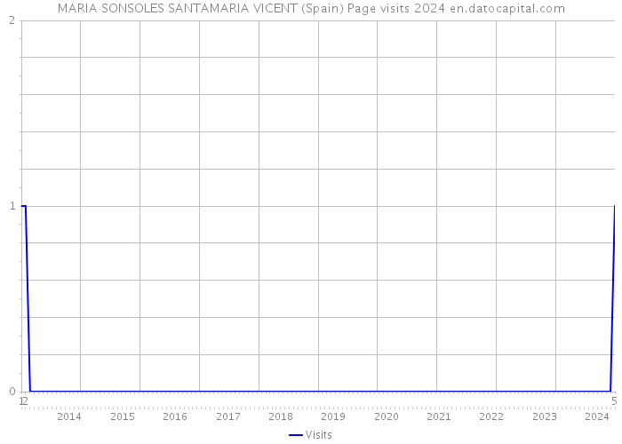 MARIA SONSOLES SANTAMARIA VICENT (Spain) Page visits 2024 