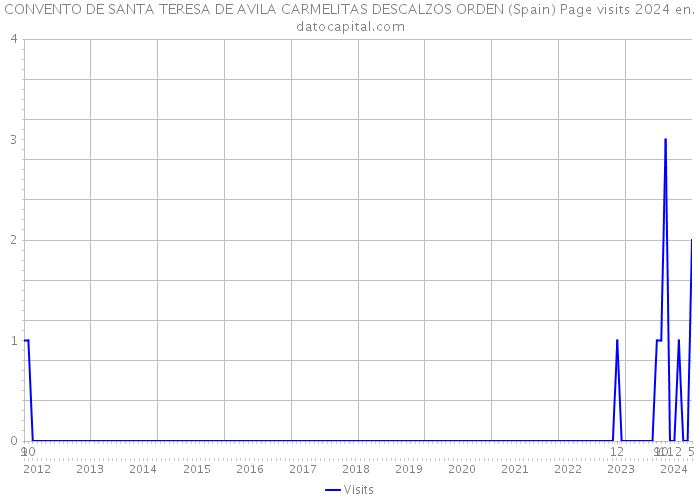CONVENTO DE SANTA TERESA DE AVILA CARMELITAS DESCALZOS ORDEN (Spain) Page visits 2024 