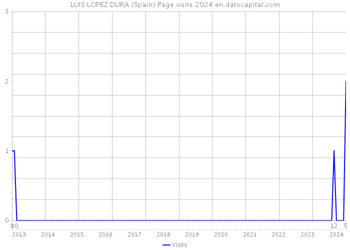 LUIS LOPEZ DURA (Spain) Page visits 2024 