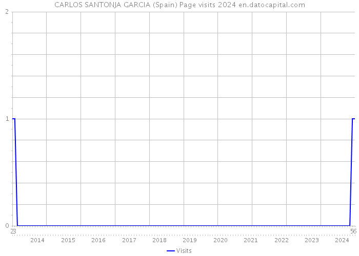 CARLOS SANTONJA GARCIA (Spain) Page visits 2024 