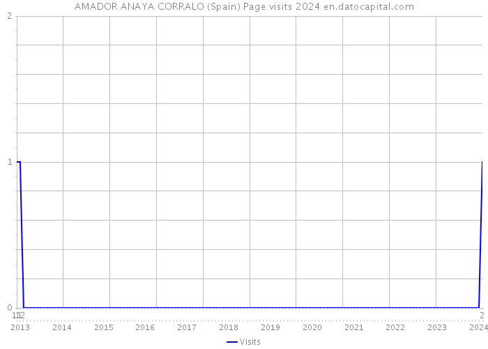 AMADOR ANAYA CORRALO (Spain) Page visits 2024 