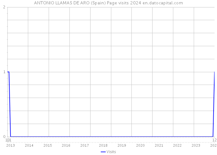 ANTONIO LLAMAS DE ARO (Spain) Page visits 2024 