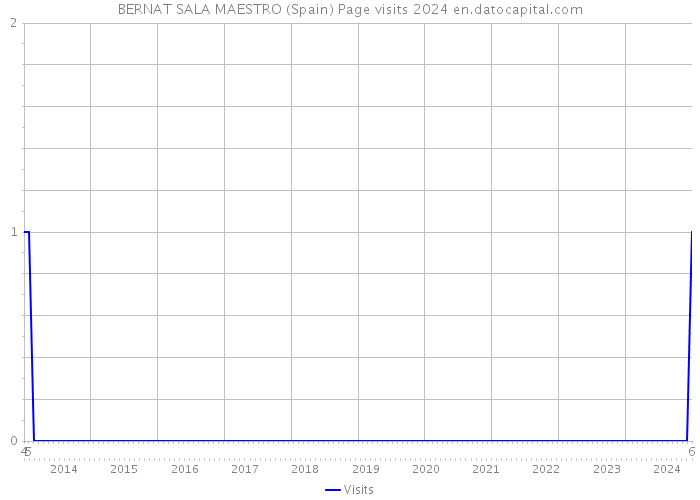 BERNAT SALA MAESTRO (Spain) Page visits 2024 
