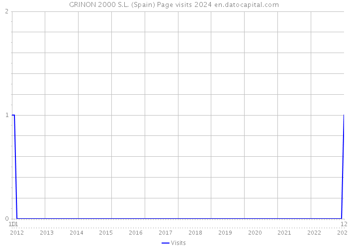 GRINON 2000 S.L. (Spain) Page visits 2024 