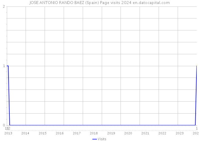 JOSE ANTONIO RANDO BAEZ (Spain) Page visits 2024 