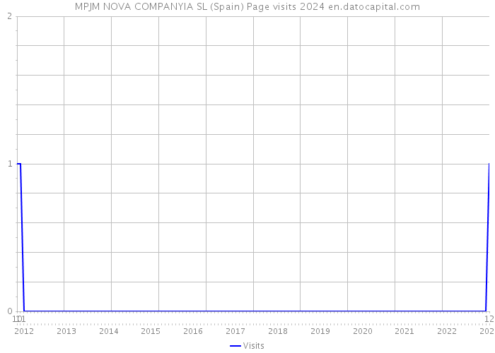 MPJM NOVA COMPANYIA SL (Spain) Page visits 2024 