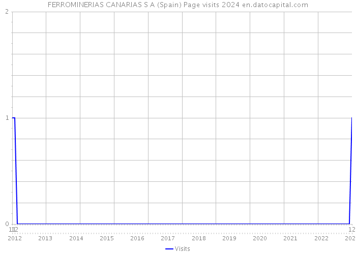 FERROMINERIAS CANARIAS S A (Spain) Page visits 2024 