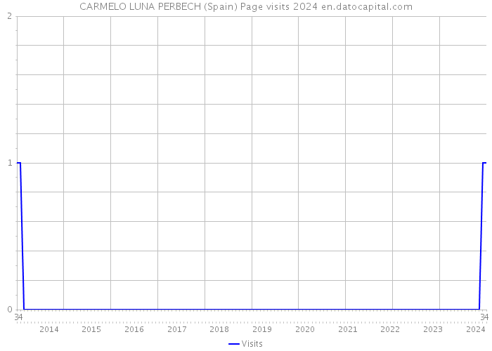 CARMELO LUNA PERBECH (Spain) Page visits 2024 