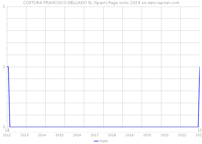 COSTURA FRANCISCO DELGADO SL (Spain) Page visits 2024 