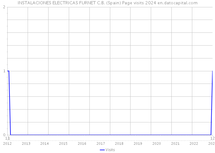 INSTALACIONES ELECTRICAS FURNET C.B. (Spain) Page visits 2024 