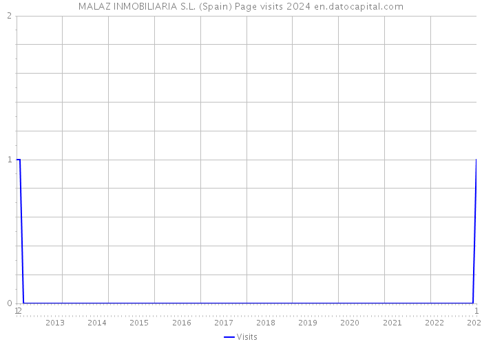 MALAZ INMOBILIARIA S.L. (Spain) Page visits 2024 