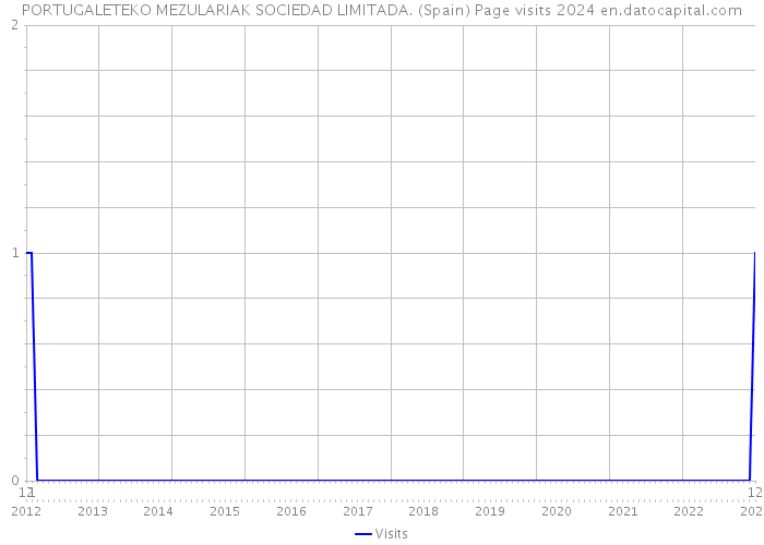 PORTUGALETEKO MEZULARIAK SOCIEDAD LIMITADA. (Spain) Page visits 2024 