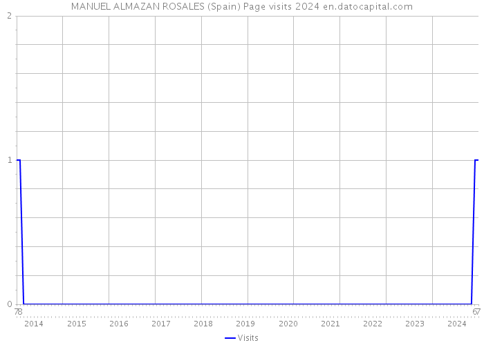 MANUEL ALMAZAN ROSALES (Spain) Page visits 2024 