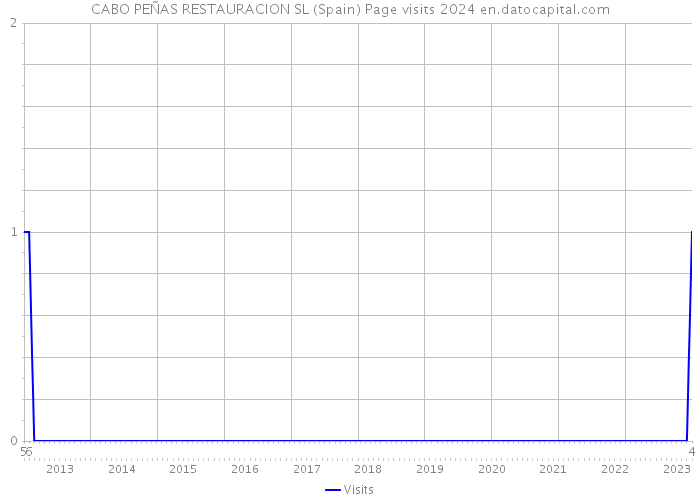 CABO PEÑAS RESTAURACION SL (Spain) Page visits 2024 
